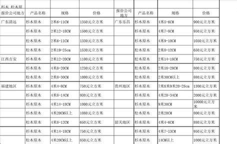 木板價格查詢|木材巿價月份別報告表